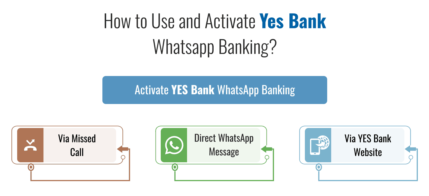 How to Use and Activate Yes Bank Whatsapp Banking?
